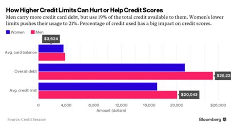 Should you use a personal credit card or a business credit card? Does Your Gender Affect Your Credit Score? | Credit score, Bloomberg business, Scores