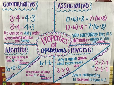 The commutative property of multiplication. Properties of operations, associative property, inverse ...
