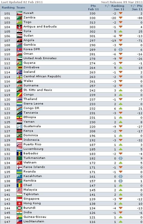 Siam kelantan series ranking football club. Ranking FIFA Skuad Bola Sepak Malaysia Naik Lagi!!!