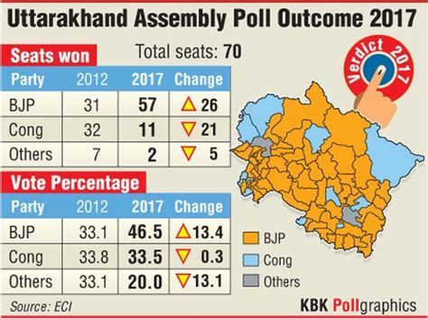 In case you want to know if mr. BJP sweeps Uttarakhand, wins 56 seats - Rediff.com India News