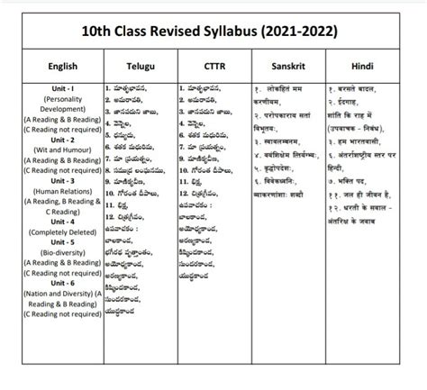 The officials of the bseap will be releasing the ap ssc result 2021 on the basis of the internal marks of the students. AP 10th class revised syllabus 2021-2022 - Generalissues ...