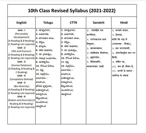 Earlier this year, cbse board decided to cancel class 10th and 12th exams due to the. AP 10th class revised syllabus 2021-2022 - Generalissues ...