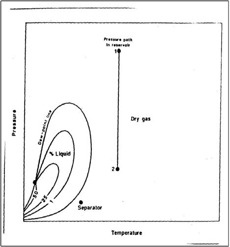 Presentasi suatu fasa pada bagian dua fasa pada diagram biner. Mahasiswa Minyak: Jenis Reservoir