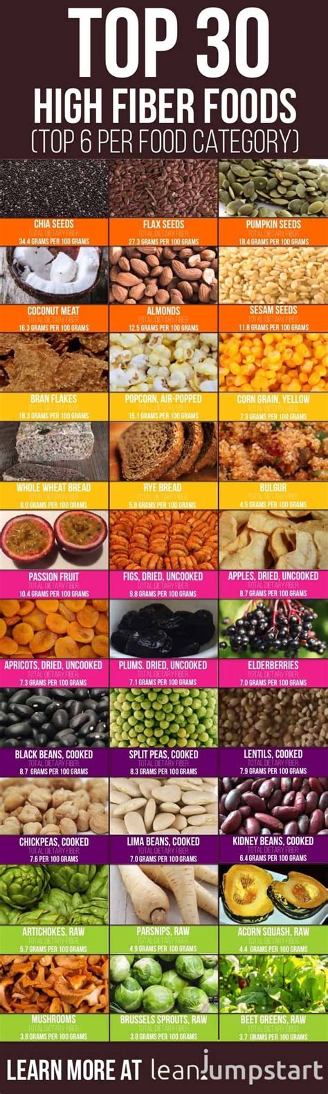 A commercial food product can be labeled as 'high fiber', if it contains at least 5 g of fiber per serving. Not Top 30 High-fiber foods but the Top 100 best fiber ...