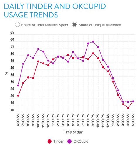 Men looking for late 20s is best place. Here's The Best Time To Get Tinder Matches | The ...