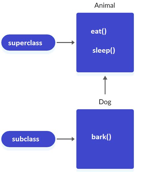 Reuse fields and methods of an existing class when you create a new class. Java Inheritance | Learn Java Programming