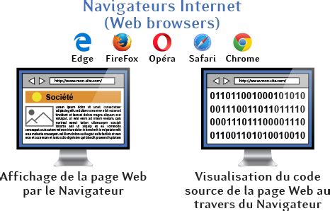 Qu’est ce qu’un navigateur web - navigateur Internet