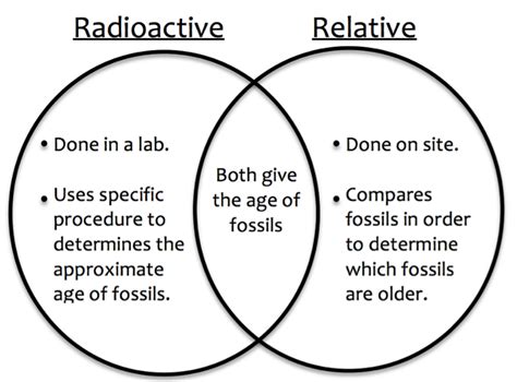 For example, since each roman emperor had his own face stamped on coins during his realm, and dates for emperor's realms are known from historical records, the date a coin was. Difference between relative and radioactive dating. What ...