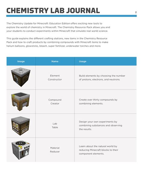 For those who are looking for all. Chemistry Minecraft Education Edition Recipes