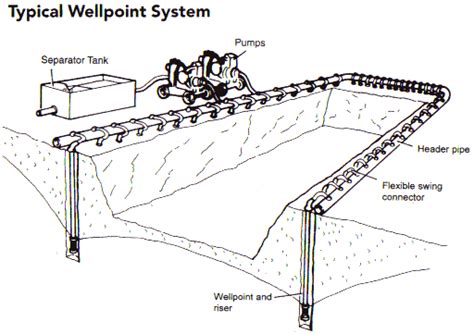 This video describes in detail how to prime a shallow well, or sand point well pump. 200' Wellpoint System | Complete Dewatering Pumps & Wellpoints