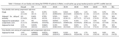 Results are trickling in, and they are promising. Adjusted Age-Specific Case Fatality Ratio During the COVID ...
