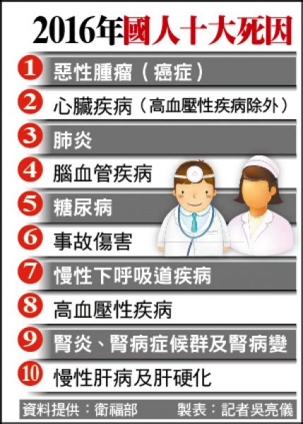 接受麻疹、流行性腮腺炎及德國麻疹疫苗後曾有嚴重的過敏反應 對明膠（gelatin）或某些抗生素曾有嚴重的過敏反應 及有以下情況的人： ‧ 患有癌病 ‧ 長期服用類. 肺炎奪1.2萬條命 攀升死因第三名 - 生活 - 自由時報電子報