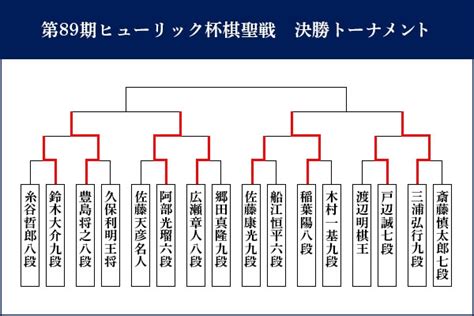 Manage your video collection and share your thoughts. ヒューリック杯棋聖戦決勝トーナメント、ベスト4出揃う｜棋戦 ...