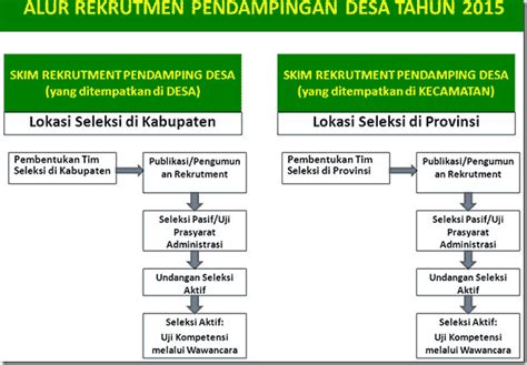 · pada saat mendaftar usia minimal 25 (dua puluh lima) tahun dan maksimal 50 (lima puluh) tahun; CPNS - Cara Pendaftaran Pendamping Desa Pegawai non CPNS 2015