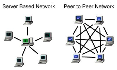 In p2p networks, all the computers and devices that are part of them are referred to as peers, and they share and exchange workloads. WTF is peer-to-peer? - Albert Hu - Medium