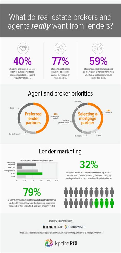 Find a local real estate agent or broker. Infographic What do real estate agents and brokers ...