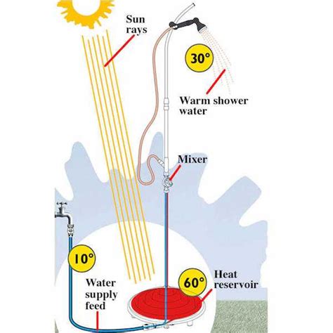 La doccia solare da esterno è una delle novità degli ultimi anni, una vera e propria rivoluzione nell'arredo giardino. Doccia solare da giardino - Idee Green