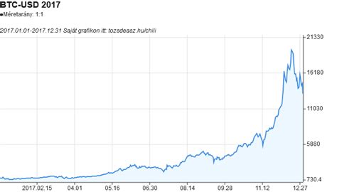 Aktuális bitcoin árfolyam, bitcoin (btc) ár élő grafikon (havi, negyedéves, éves és 5 éves ez az oldal kisméretű képernyőre optimalizált változata. 2017-es bitcoin árfolyam grafikon | Tőzsdeász
