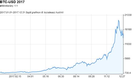 A bitcoin árfolyama több mint húszezer dolláron 2017 decemberében érte el történelmi csúcsát, majd a következő hónap alatt értékének 50 százalékát elveszítette. 2017-es bitcoin árfolyam grafikon | Tőzsdeász