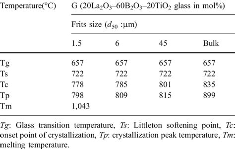 We compute the thermal conductivity at different temperatures above and below the glass transition. Thermal properties of glass (frit and bulk). | Download Table