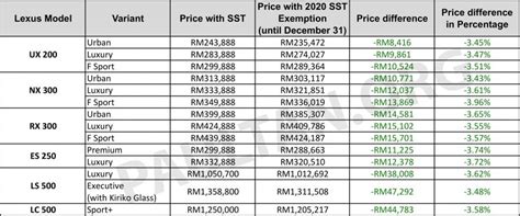 Check out our complete 2021 price list of new car models, variants and prices in malaysia for all car brands. Pengecualian SST 2020: Lexus Malaysia umumkan penjimatan ...