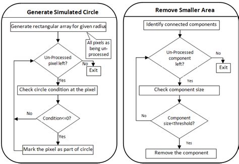 As in the raster line algorithm, we sample at unit intervals and determine the closest pixel position to the specified circle path at each step. Circle Generation and Connected Component Removal ...