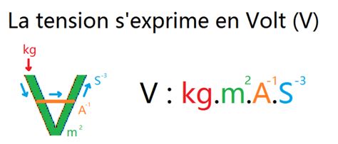 Unité de la Tension électrique