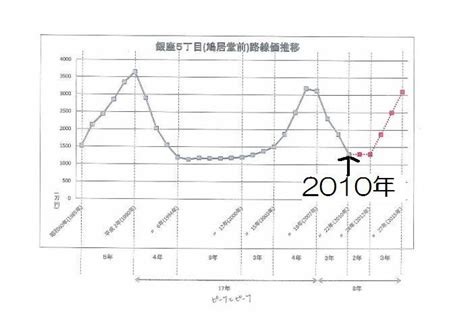 名站推薦 tips：2021年6月24日 已更新失效連結 total 13 ». 地価はどうなる？～銀座5丁目（鳩居堂前）の路線価推移から ...