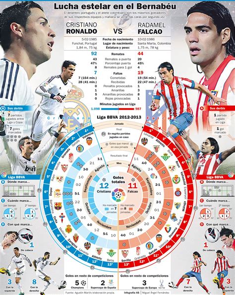 El derbi madrileño es el nombre que recibe el partido de fútbol y la rivalidad entre el real madrid club de fútbol y el club atlético de madrid, los dos clubes más importantes de la capital de españa. Real Madrid vs Atletico de Madrid, by Miguel Ángel ...