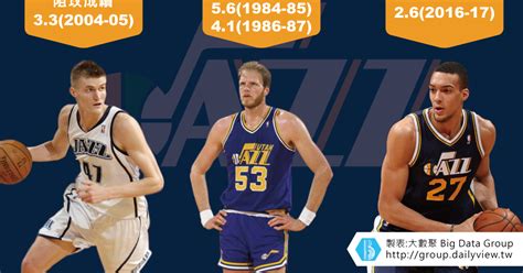 When utah jazz mark eaton, 7'4″ introduces rudy gobert, 7'1″ to the right big bicycle during their lunch, they talk dirtysixer bike! 記帳士的商管筆記: 爵士隊的三大阻攻王傳奇!Mark Eaton、Rudy Gobert、Andrei Kirlenko