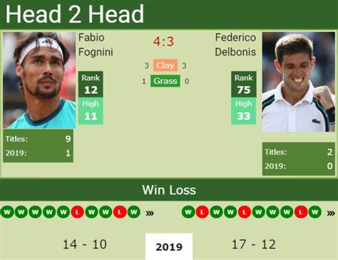 After a thorough analysis of stats, recent form and h2h through betclan's algorithm, as well as, tipsters advice for the match alejandro davidovich fokina vs federico delbonis this is our prediction: H2H Fabio Fognini vs. Federico Delbonis | French Open ...