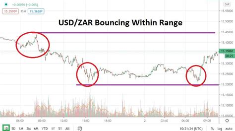 1750 south african rand = 122.675536 us dollar (usd) date (today): USD/ZAR: South African Rand's Reversals Gaining Strength