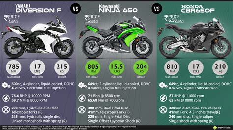 Gördüğümüz gibi motor fiyatları neredeyse aynı, cbr 500 'ün özellikleri biraz daha üstün ninja 300'e göre. XK_5838 Honda Cbr 650 F Vs Ninja Download Diagram