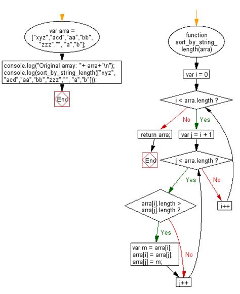 Which ends up as alphabetical if you. JavaScript basic: Sort the strings of a given array of ...