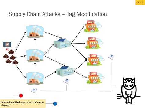 In case of data modification attack, it shows how easy to read/forward/modify the data exchanged between a cluster head node and computing nodes. PPT - On Mitigating Covert Channels in RFID-Enabled Supply ...