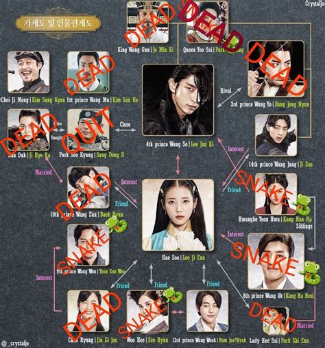 Scarlet heart ryeo season 2: Scarlet Heart Ryeo - Moon Lovers - Chart of the ...