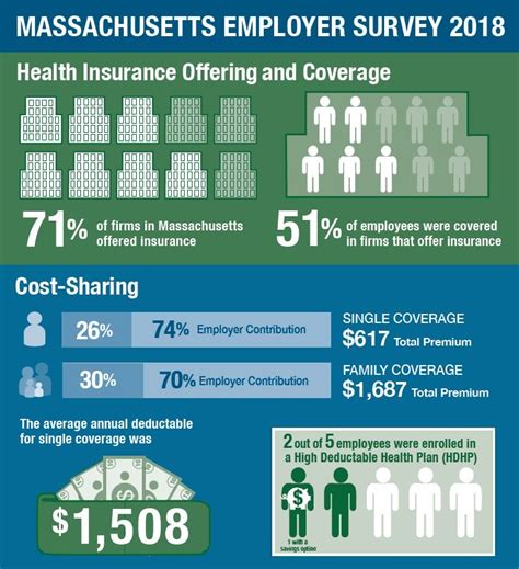 Последние твиты от masshealth (@masshealth). Report: More Massachusetts Employers Offering Health Insurance | AIM