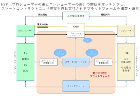 Anyone can participate in a public blockchain erex, Sharing Energy, and Power Ledger launched blockchain ...