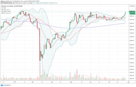 If you are asking how long it would take to mine specifically one bitcoin on your own, it would all depend on the equipment you were using and if you were doing so as a participant in. Bitcoin: One More Bet On A Continued U.S. Dollar Breakdown ...