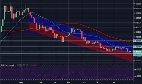 Trade bitcoin and ethereum futures with up to 100x leverage, deep liquidity and tight spread. Ripple Technical Analysis: XRP/USD stays neutral as choppy ...