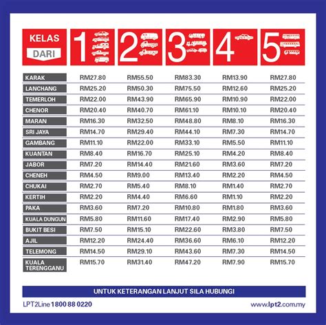Langkah mengurangkan kadar tol oleh kerajaan pakatan harapan itu akan menyaksikan kadar tol di lebuhraya utara selatan berkurang daripada ini bermakna, mulai 12.01 tengah malam ini pengguna lebuh raya dari tol jalan duta ke alor setar hanya membayar rm45.50 berbanding rm55.50. Kadar Tol LPT2 Lebuhraya Pantai Timur 2 - Harga Minyak