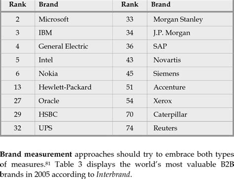 The brands mentioned in the brandz top 100 list are the world's most trusted brands. Interbrand ranking of the world's most valuable B2B brands ...