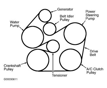 The serpentine belt diagram, belts, tensioners, idlers and idler pulleys listed below are from gates and they shows the serpentine belt routing for the year, make, model they include wiring diagrams and technical service bulletins. Where is the best place to find a 2001 Ford Taurus ...