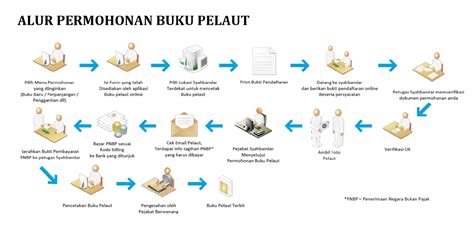 If pelaut.dephub.go.id is up actually and appears down only for you then follow these troubleshooting steps or you can search for an alternative. Info Pelaut - Cara Membuat Buku Pelaut Online