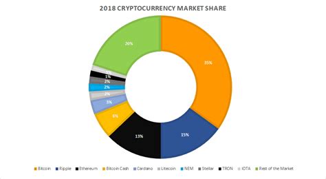 Ten biggest cryptocurrencies by market cap. The Rise & Fall (And Rise & Fall) Of The Top 10 ...