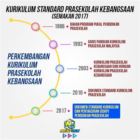 Cadangan peralatan pendidikan jasmani dan kesihatan sekolah. Perubahan Kurikulum Di Malaysia