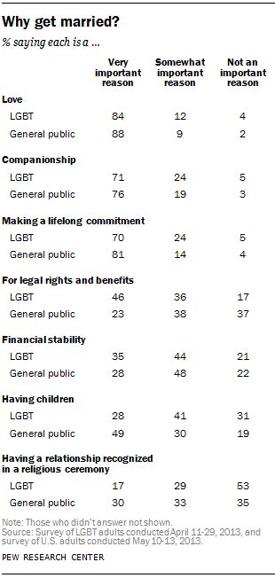 Discrimination towards the lgbt community. 5 facts about same-sex marriage | Pew Research Center
