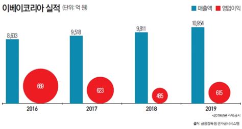 Lh 사무실(사진=연합뉴스)이데일리 김미영 기자 '직원 20% 이상 감축'을 확정한 한국토지주택공사(lh)에서 땅투기 파문이 터진 지난 3월부터 직원들의 퇴사가 크게 증가한 것으로. 쿠팡, 이베이, 롯데…유통가는 지금 오픈마켓 경쟁 중 - 포춘 ...