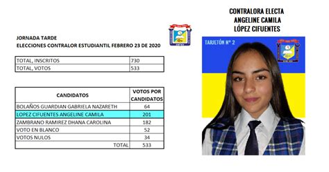 Jun 25, 2021 · serán dos espacios televisivos que tendrán lugar en la previa a las votaciones para definir a los candidatos de cada coalición. RESULTADOS VOTACIONES ESTUDIANTILES 2021 - Colegio ...