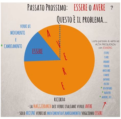 Coniugazione del verbo « finire ». Essere o avere: questo è il problema. How to say in ...